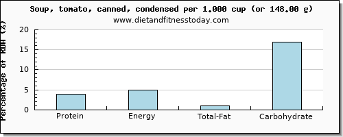 protein and nutritional content in tomato soup